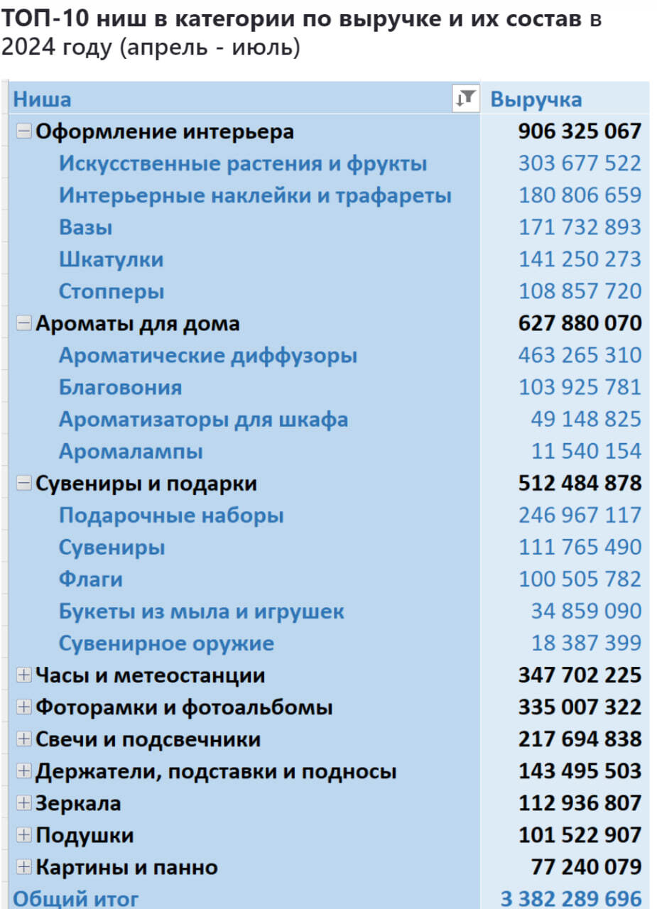 Аналитика продаж в категории Декор и интерьер на Ozon с января 2023 по июль 2024 - Моё, Ozon, Маркетплейс, Аналитика, Отчет, Длиннопост