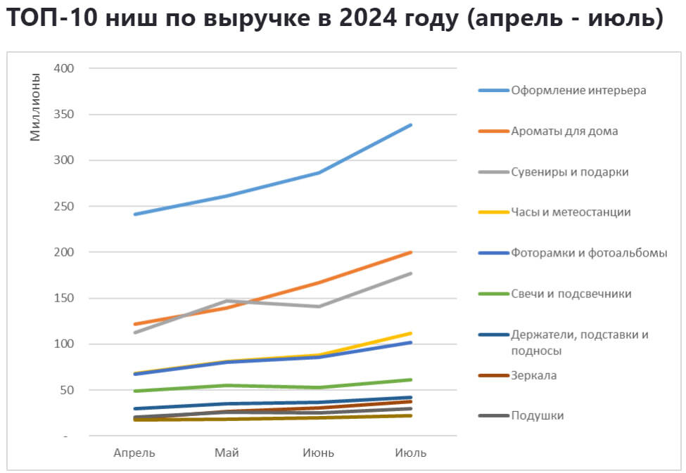 Sales analytics in the category Decor and interior on Ozon from January 2023 to July 2024 - My, Ozon, Marketplace, Analytics, Report, Longpost