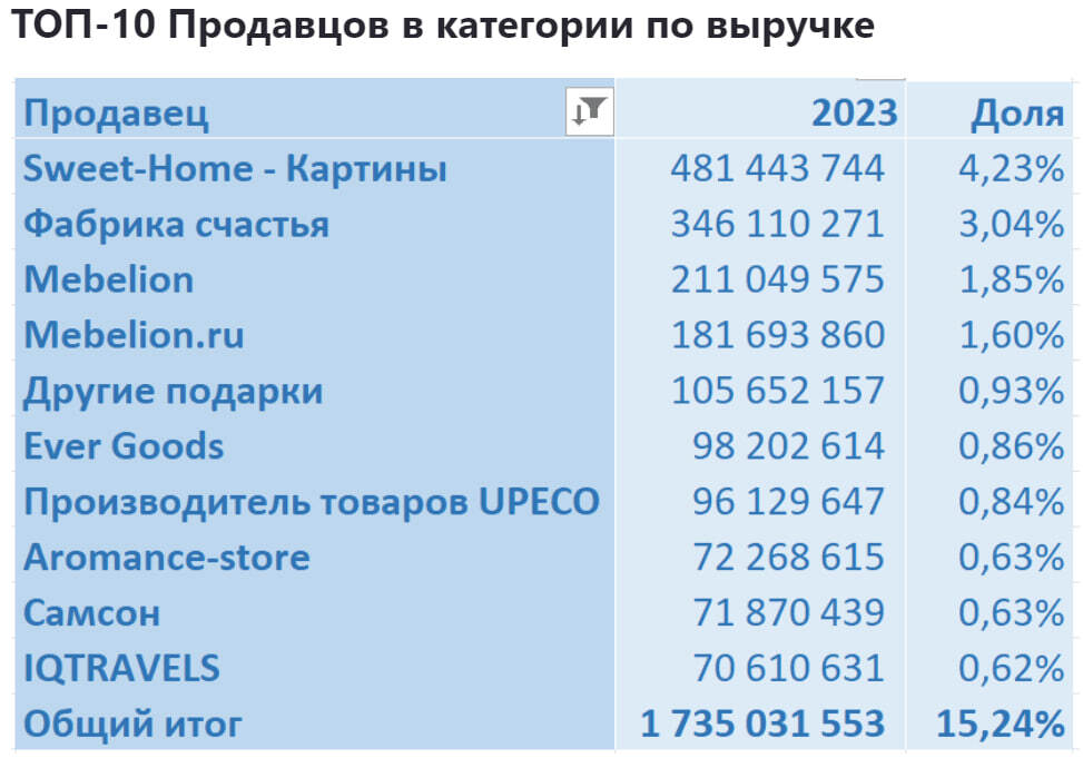 Аналитика продаж в категории Декор и интерьер на Ozon с января 2023 по июль 2024 - Моё, Ozon, Маркетплейс, Аналитика, Отчет, Длиннопост