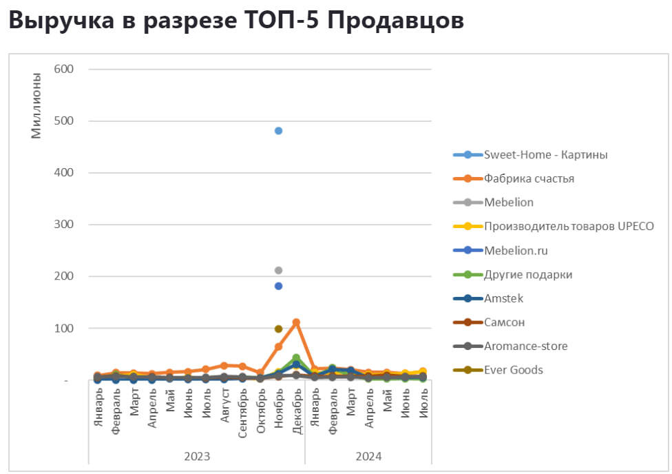 Аналитика продаж в категории Декор и интерьер на Ozon с января 2023 по июль 2024 - Моё, Ozon, Маркетплейс, Аналитика, Отчет, Длиннопост