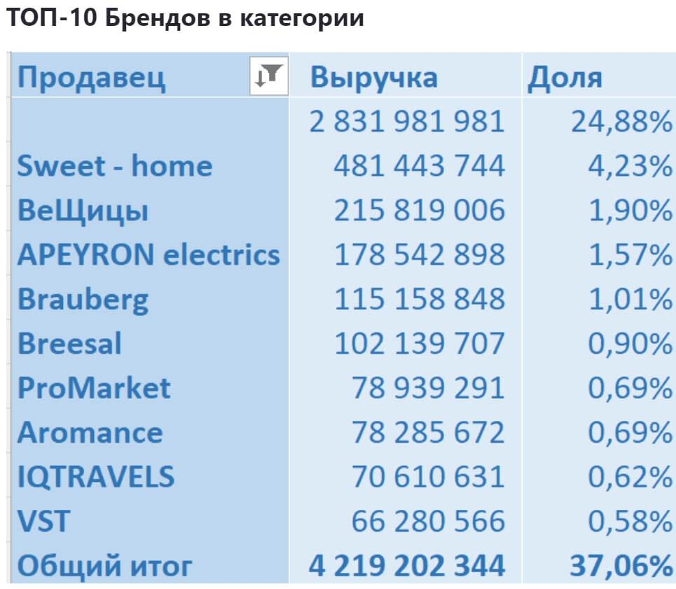 Sales analytics in the category Decor and interior on Ozon from January 2023 to July 2024 - My, Ozon, Marketplace, Analytics, Report, Longpost