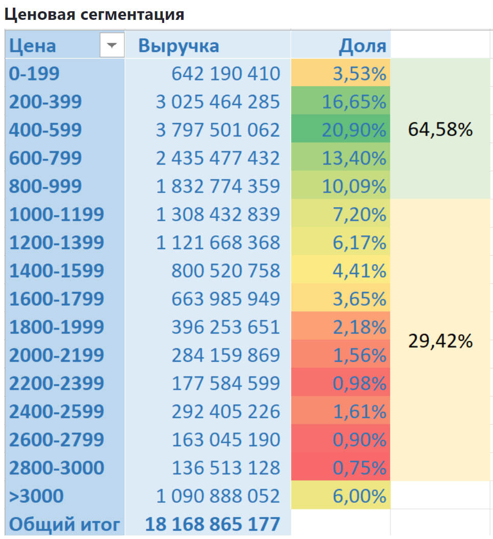 Аналитика продаж в категории Декор и интерьер на Ozon с января 2023 по июль 2024 - Моё, Ozon, Маркетплейс, Аналитика, Отчет, Длиннопост