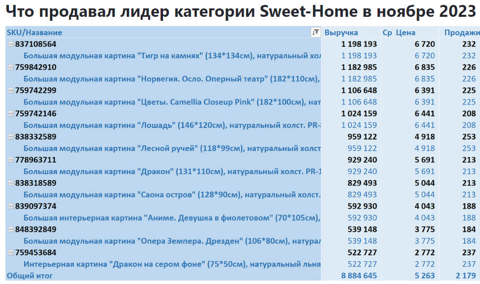 Аналитика продаж в категории Декор и интерьер на Ozon с января 2023 по июль 2024 - Моё, Ozon, Маркетплейс, Аналитика, Отчет, Длиннопост