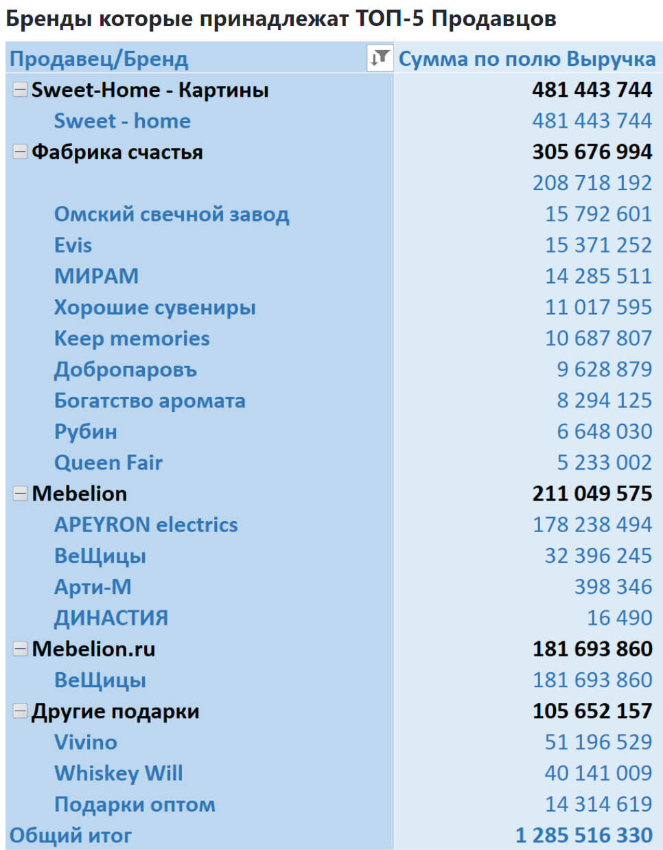 Sales analytics in the category Decor and interior on Ozon from January 2023 to July 2024 - My, Ozon, Marketplace, Analytics, Report, Longpost