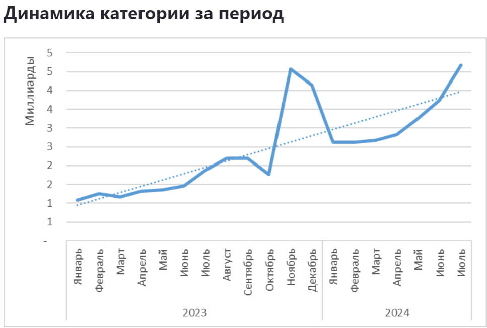 Аналитика продаж в категории Текстиль на Ozon с января 2023 по июль 2024 - Моё, Ozon, Маркетплейс, Аналитика, Отчет, Длиннопост