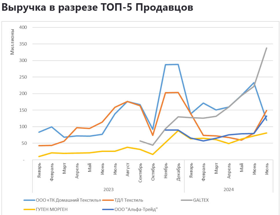 Аналитика продаж в категории Текстиль на Ozon с января 2023 по июль 2024 - Моё, Ozon, Маркетплейс, Аналитика, Отчет, Длиннопост