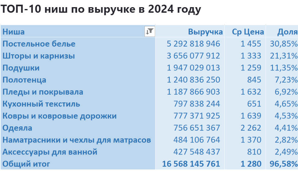 Аналитика продаж в категории Текстиль на Ozon с января 2023 по июль 2024 - Моё, Ozon, Маркетплейс, Аналитика, Отчет, Длиннопост