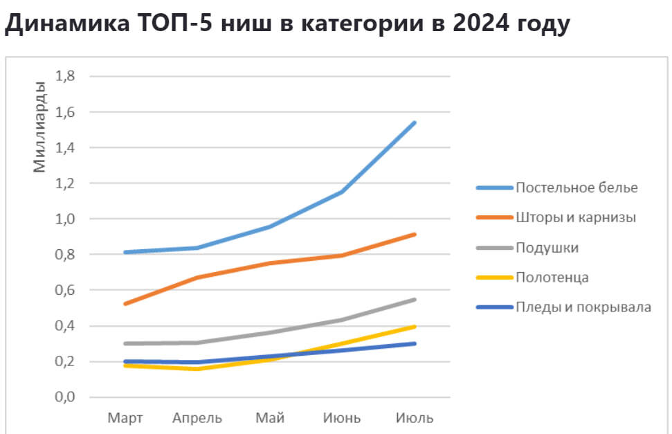 Аналитика продаж в категории Текстиль на Ozon с января 2023 по июль 2024 - Моё, Ozon, Маркетплейс, Аналитика, Отчет, Длиннопост