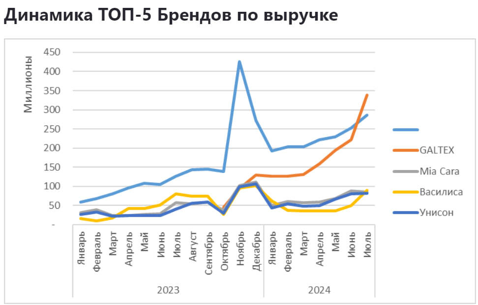 Аналитика продаж в категории Текстиль на Ozon с января 2023 по июль 2024 - Моё, Ozon, Маркетплейс, Аналитика, Отчет, Длиннопост