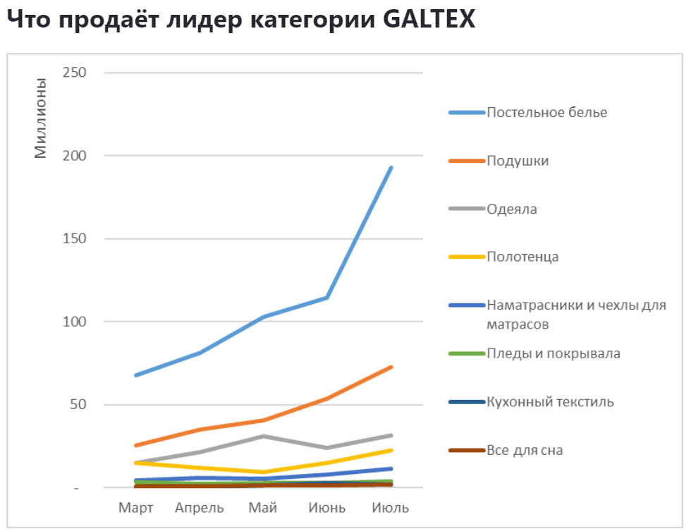 Аналитика продаж в категории Текстиль на Ozon с января 2023 по июль 2024 - Моё, Ozon, Маркетплейс, Аналитика, Отчет, Длиннопост