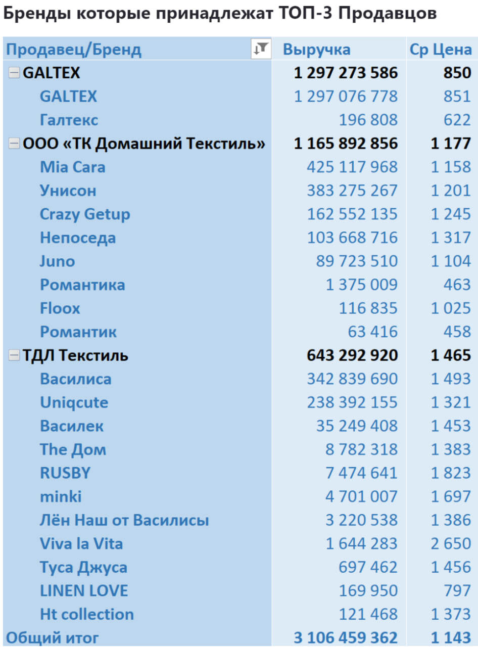 Аналитика продаж в категории Текстиль на Ozon с января 2023 по июль 2024 - Моё, Ozon, Маркетплейс, Аналитика, Отчет, Длиннопост