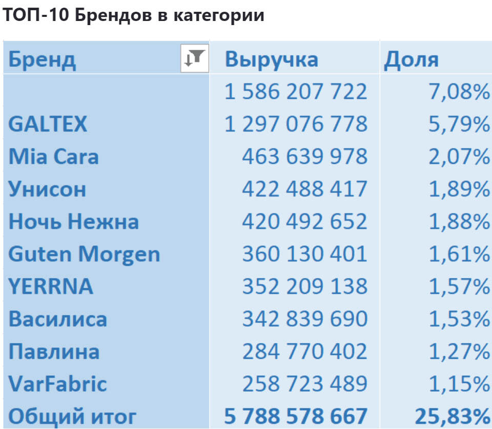 Аналитика продаж в категории Текстиль на Ozon с января 2023 по июль 2024 - Моё, Ozon, Маркетплейс, Аналитика, Отчет, Длиннопост