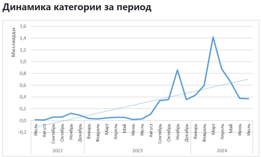 Продажи Верхней Одежды для женщин на Ozon с июля 2022 по июль 2024 - Моё, Ozon, Маркетплейс, Аналитика, Отчет, Длиннопост