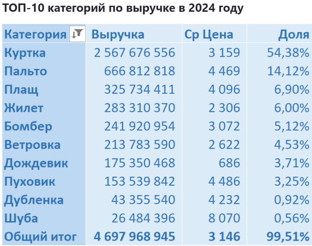 Продажи Верхней Одежды для женщин на Ozon с июля 2022 по июль 2024 - Моё, Ozon, Маркетплейс, Аналитика, Отчет, Длиннопост