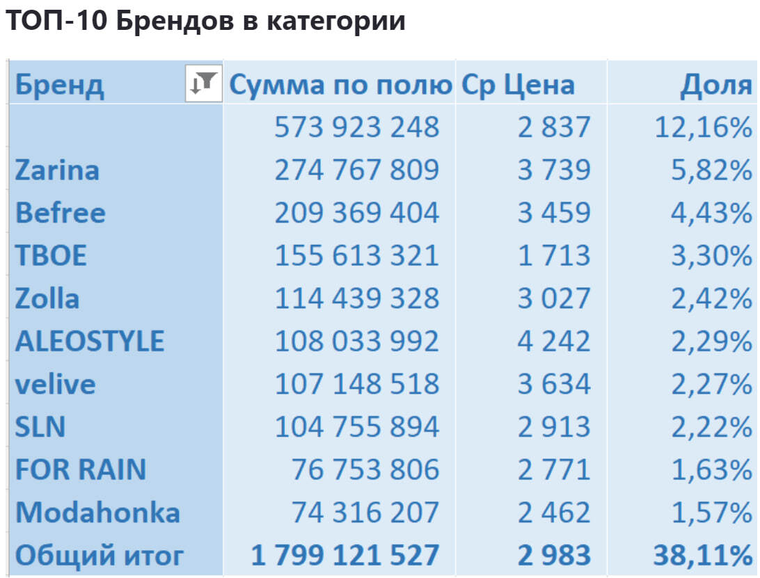 Продажи Верхней Одежды для женщин на Ozon с июля 2022 по июль 2024 - Моё, Ozon, Маркетплейс, Аналитика, Отчет, Длиннопост