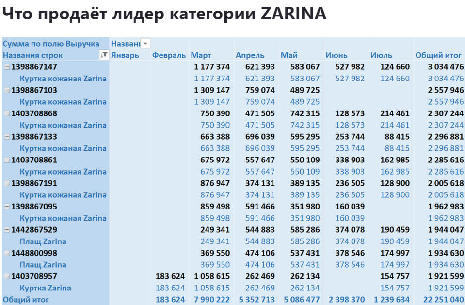 Продажи Верхней Одежды для женщин на Ozon с июля 2022 по июль 2024 - Моё, Ozon, Маркетплейс, Аналитика, Отчет, Длиннопост