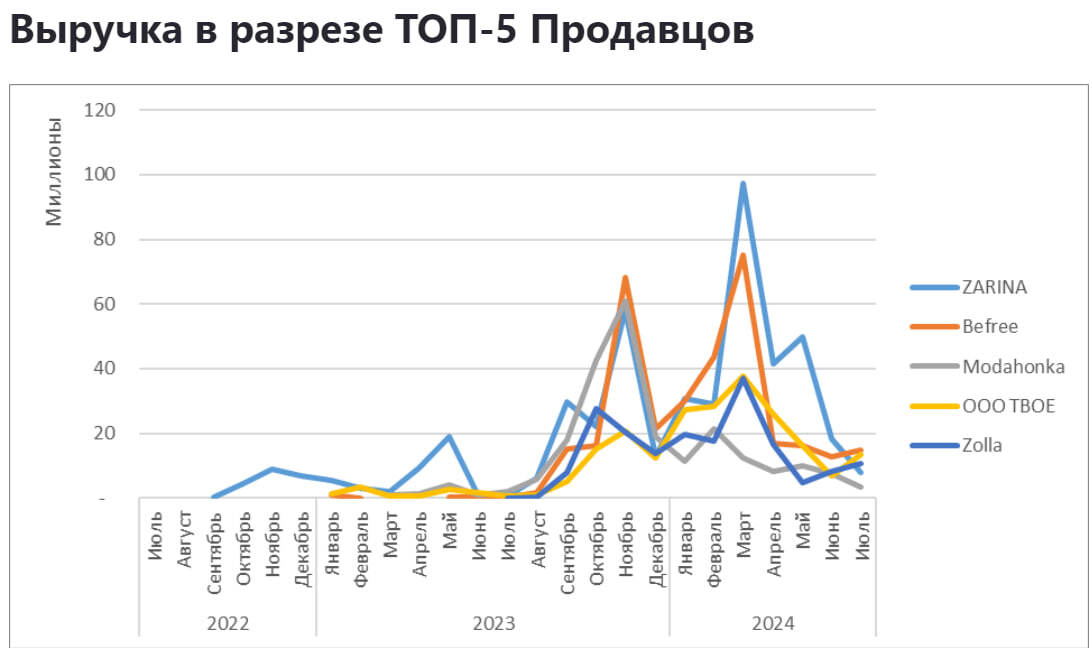 Продажи Верхней Одежды для женщин на Ozon с июля 2022 по июль 2024 - Моё, Ozon, Маркетплейс, Аналитика, Отчет, Длиннопост