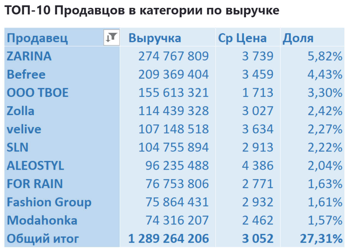 Продажи Верхней Одежды для женщин на Ozon с июля 2022 по июль 2024 - Моё, Ozon, Маркетплейс, Аналитика, Отчет, Длиннопост