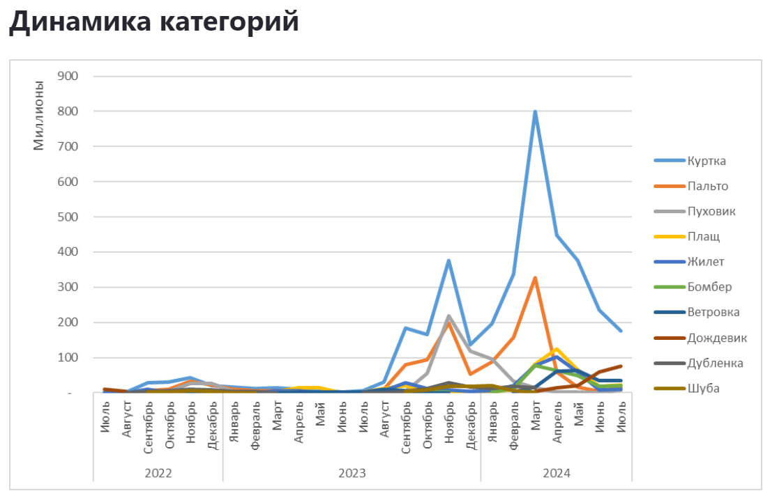 Sales of Women's Outerwear on Ozon from July 2022 to July 2024 - My, Ozon, Marketplace, Analytics, Report, Longpost