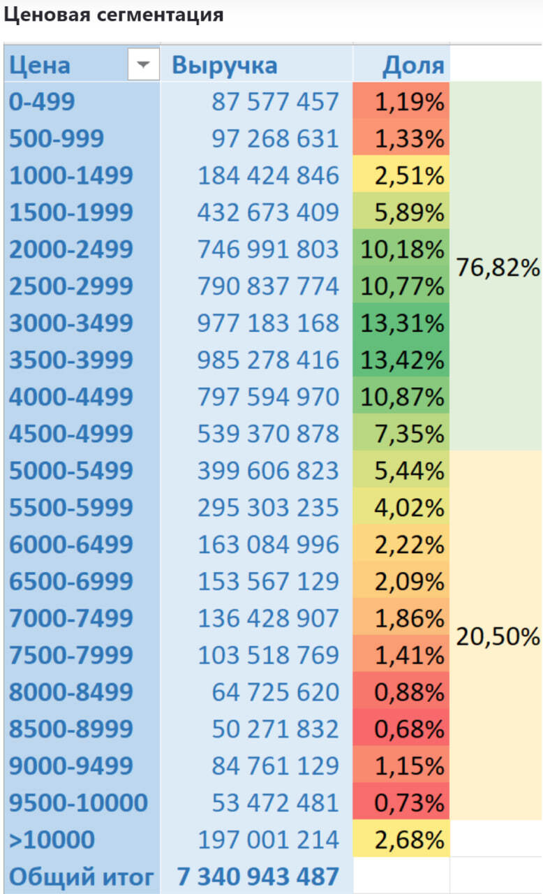 Продажи Верхней Одежды для женщин на Ozon с июля 2022 по июль 2024 - Моё, Ozon, Маркетплейс, Аналитика, Отчет, Длиннопост