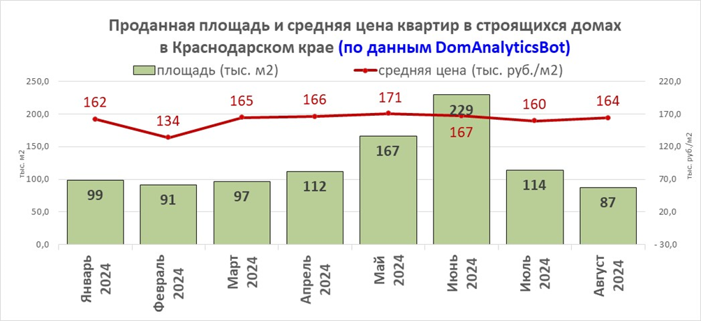 What about sales in new buildings in the regions? Have apartments become cheaper, as everyone expected, after the drop in demand due to the cancellation of preferential mortgages? - My, New building, Buying a property, Prices, Apartment, Developer