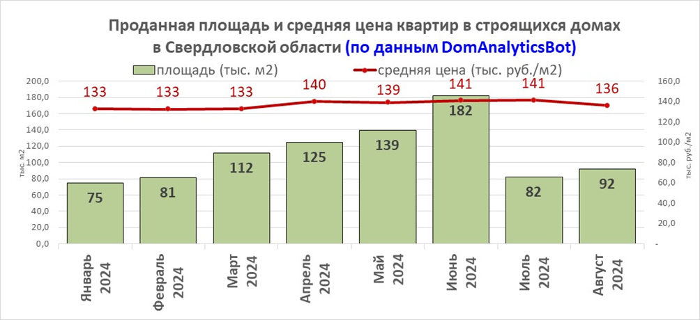 What about sales in new buildings in the regions? Have apartments become cheaper, as everyone expected, after the drop in demand due to the cancellation of preferential mortgages? - My, New building, Buying a property, Prices, Apartment, Developer