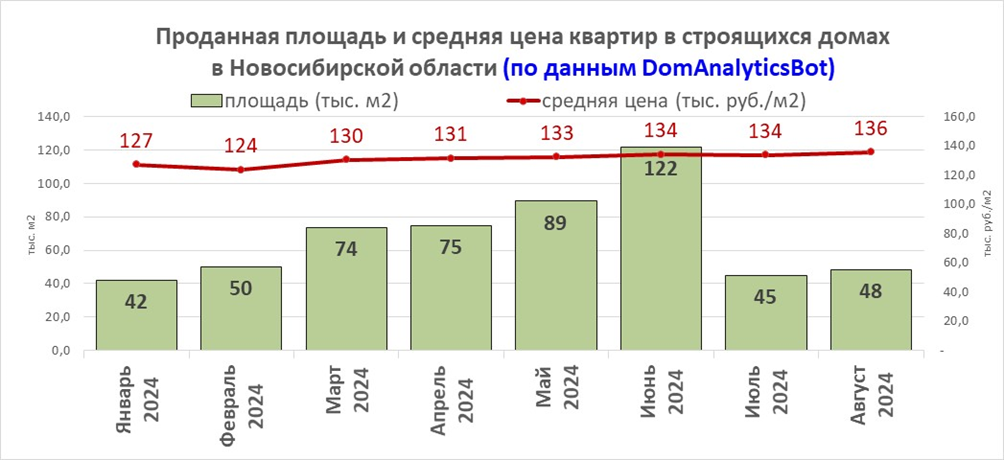 What about sales in new buildings in the regions? Have apartments become cheaper, as everyone expected, after the drop in demand due to the cancellation of preferential mortgages? - My, New building, Buying a property, Prices, Apartment, Developer