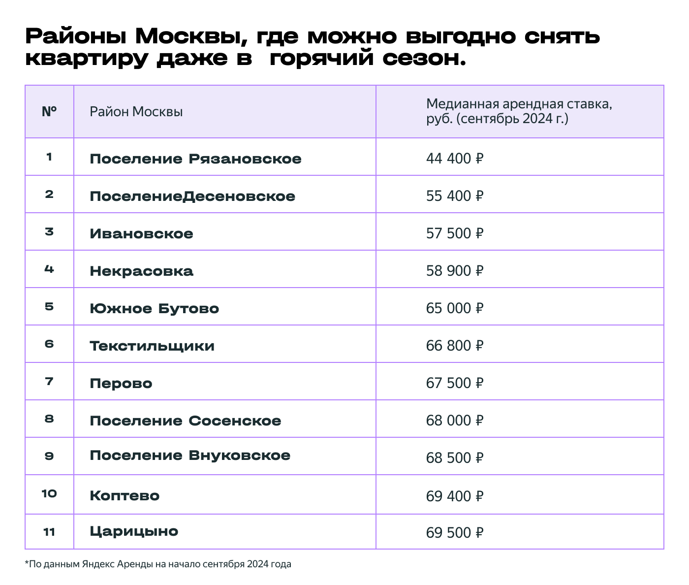 В каких районах Москвы можно выгодно снять квартиру даже в горячий сезон - Недвижимость, Жилье, Новостройка, Аренда, Поиск жилья, Съемная квартира, Длиннопост, Блоги компаний