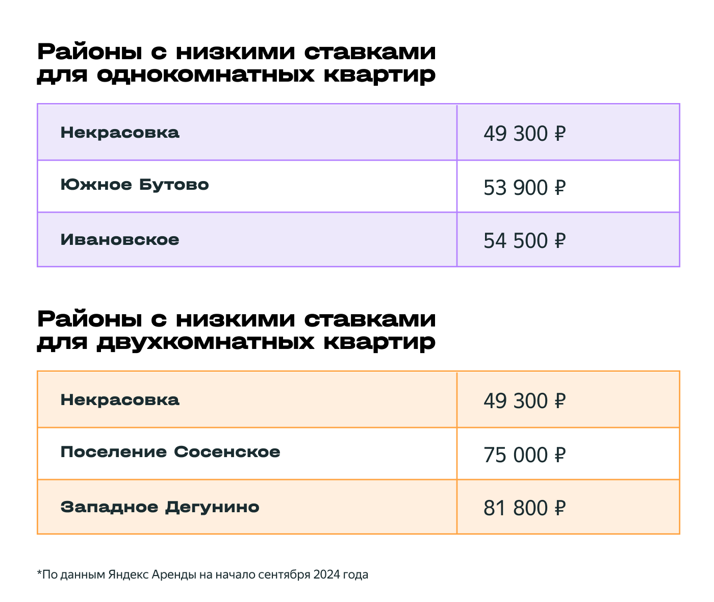 В каких районах Москвы можно выгодно снять квартиру даже в горячий сезон - Недвижимость, Жилье, Новостройка, Аренда, Поиск жилья, Съемная квартира, Длиннопост, Блоги компаний