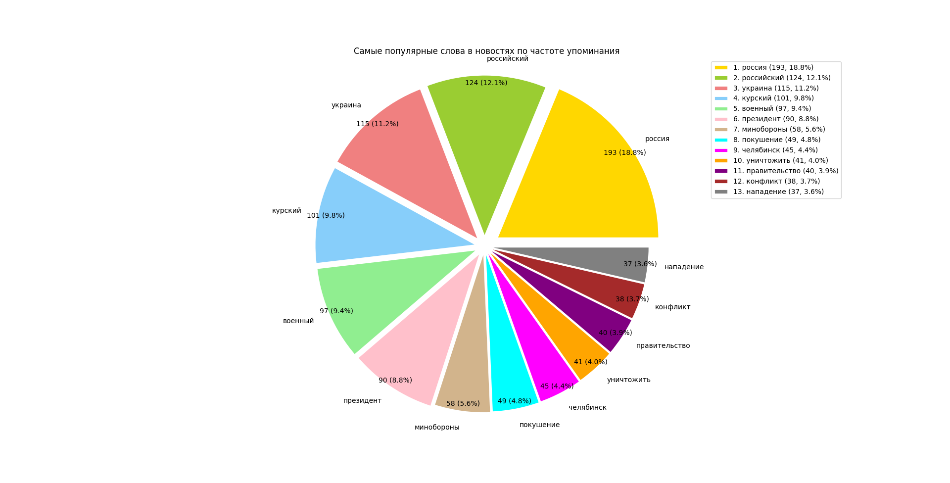 News analysis based on RSS parsing... - My, news, Politics, Rss, Parsing, Shooting, Observation, Post #11600482