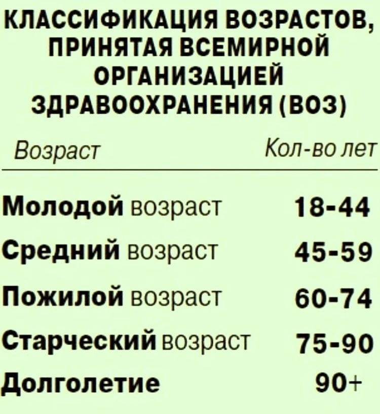 Age according to WHO classification - WHO, Age, Old age, Youth, Classification, Screenshot