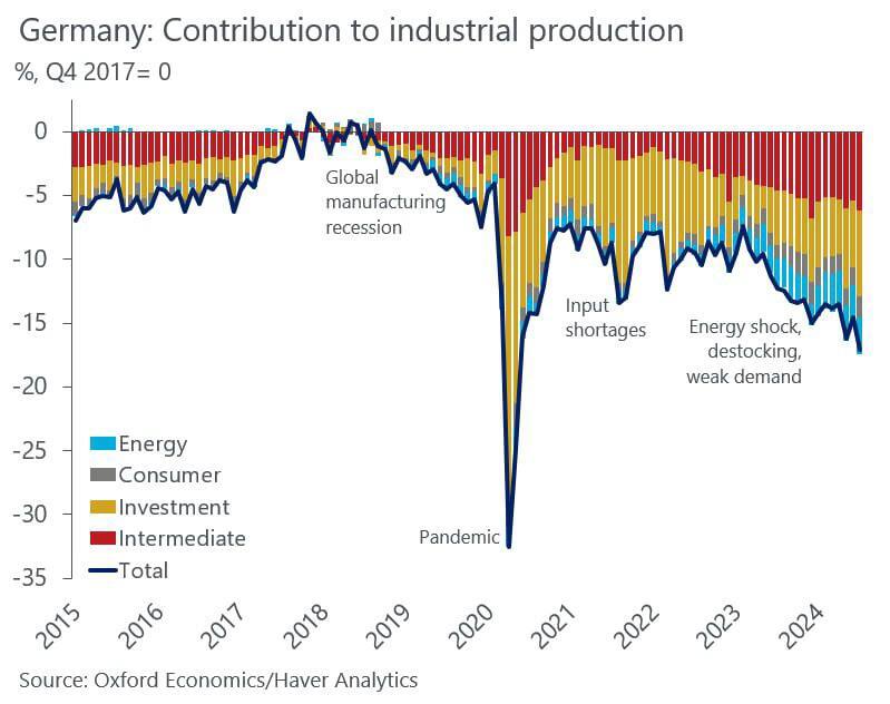 Industrial production stagnation in Germany is gaining momentum - Economy, Macro photography, Germany, Industry, Statistics, Infographics