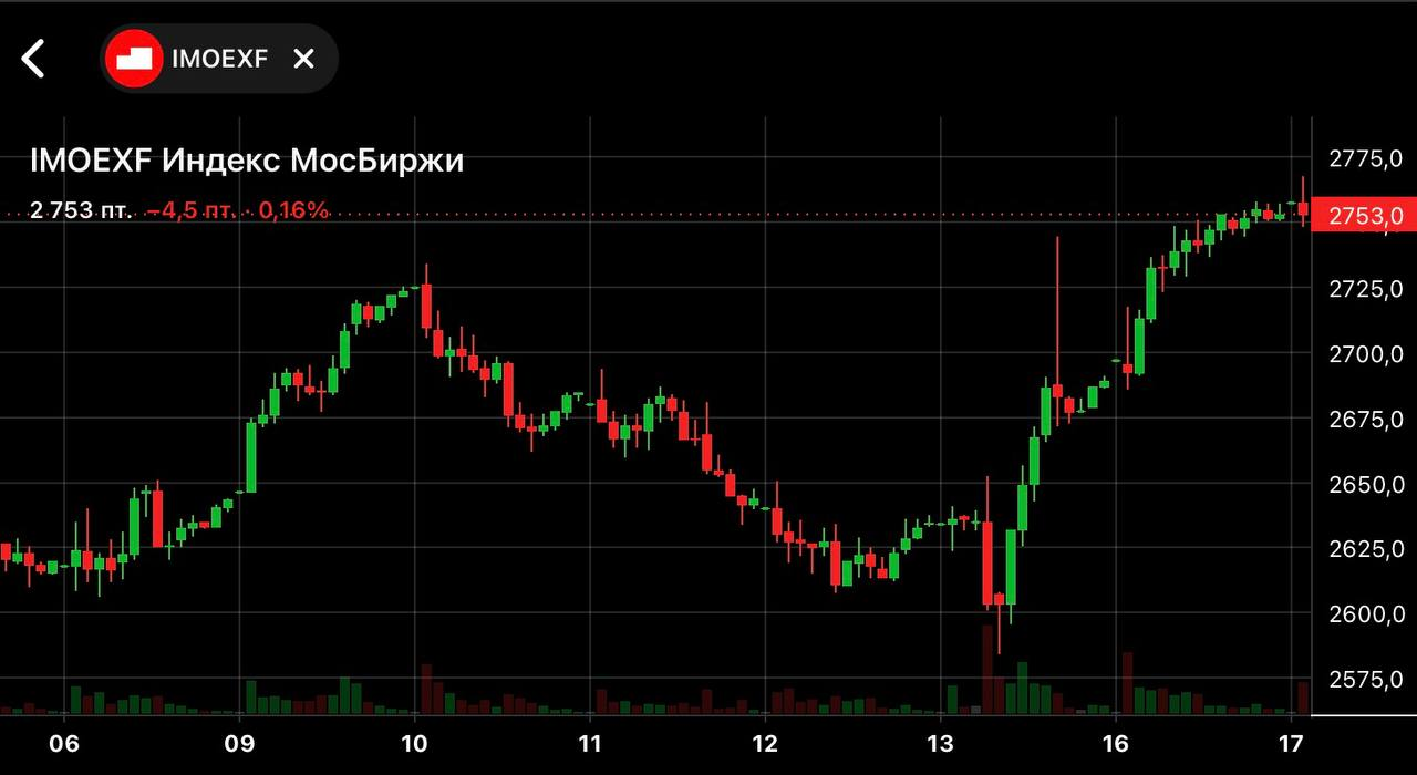 $IMOEX — Ставку подняли, а рынок растет, в чем же дело и чего ожидать далее? - Трейдинг, Биржа, Инвестиции, Инвестиции в акции, Фондовый рынок, Индекс московской биржи, Ключевая ставка