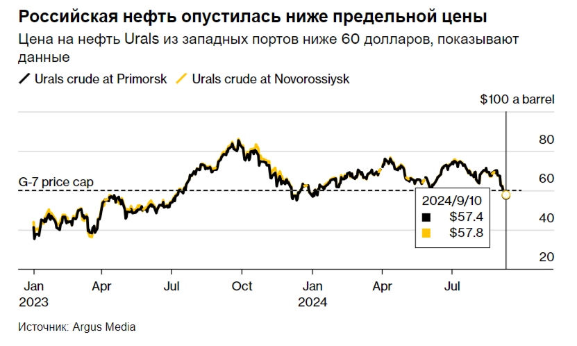 World prices on Aframas began to recover in September, now above $30 thousand, but the reduction in production/oil prices are hindering Sovcomflot! - My, Politics, Stock market, Stock exchange, Investments, Economy, Finance, Stock, Currency, Oil, Sanctions, Dividend, Report, Icebreaker, Ship, Fleet, Dollars, China, Petrol, Gas, USA, Longpost