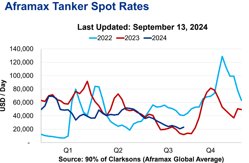 World prices on Aframas began to recover in September, now above $30 thousand, but the reduction in production/oil prices are hindering Sovcomflot! - My, Politics, Stock market, Stock exchange, Investments, Economy, Finance, Stock, Currency, Oil, Sanctions, Dividend, Report, Icebreaker, Ship, Fleet, Dollars, China, Petrol, Gas, USA, Longpost