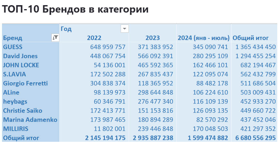 Sales analytics in the Bags category on Wildberries from January 2022 to July 2024 - My, Marketplace, Analytics, Report, Longpost, Wildberries