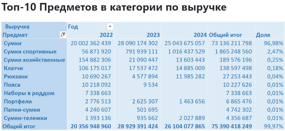 Sales analytics in the Bags category on Wildberries from January 2022 to July 2024 - My, Marketplace, Analytics, Report, Longpost, Wildberries