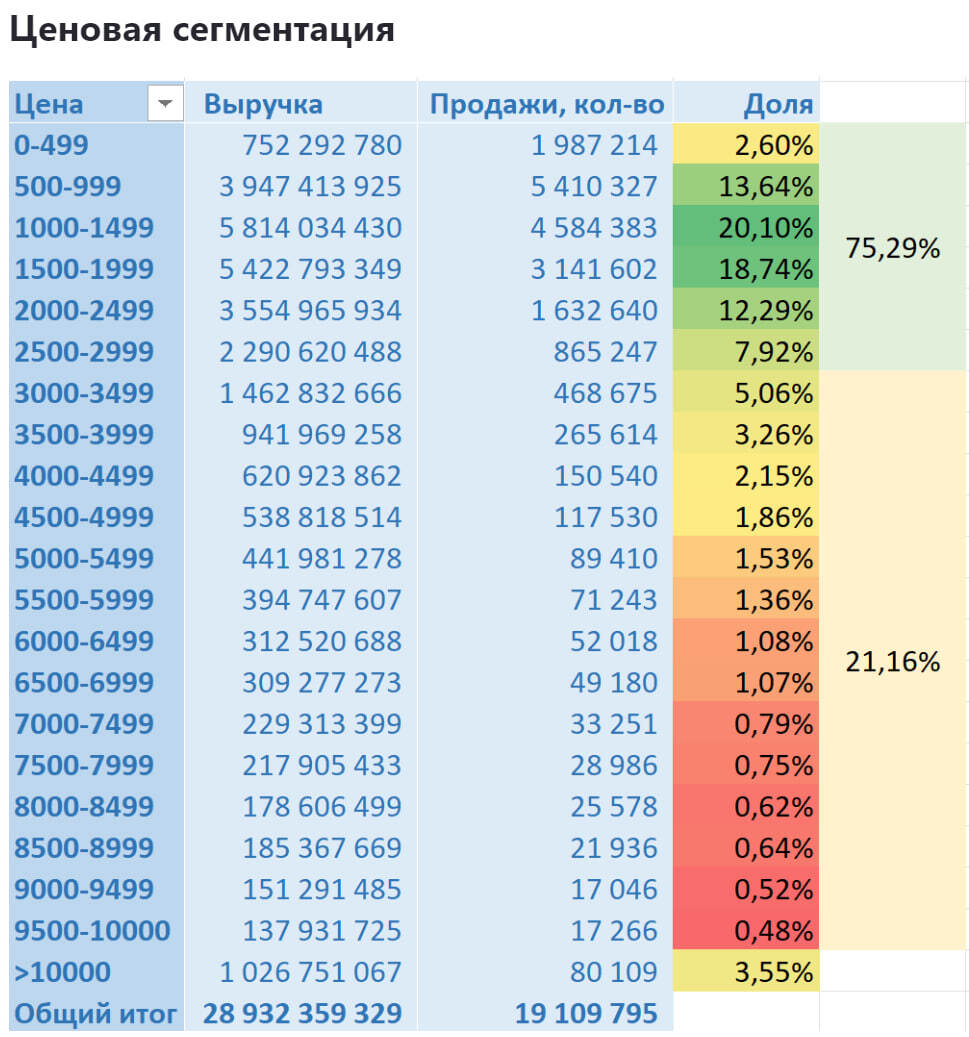 Sales analytics in the Bags category on Wildberries from January 2022 to July 2024 - My, Marketplace, Analytics, Report, Longpost, Wildberries