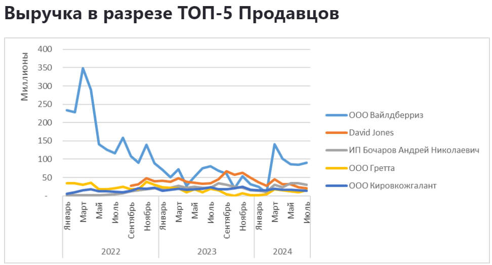 Sales analytics in the Bags category on Wildberries from January 2022 to July 2024 - My, Marketplace, Analytics, Report, Longpost, Wildberries