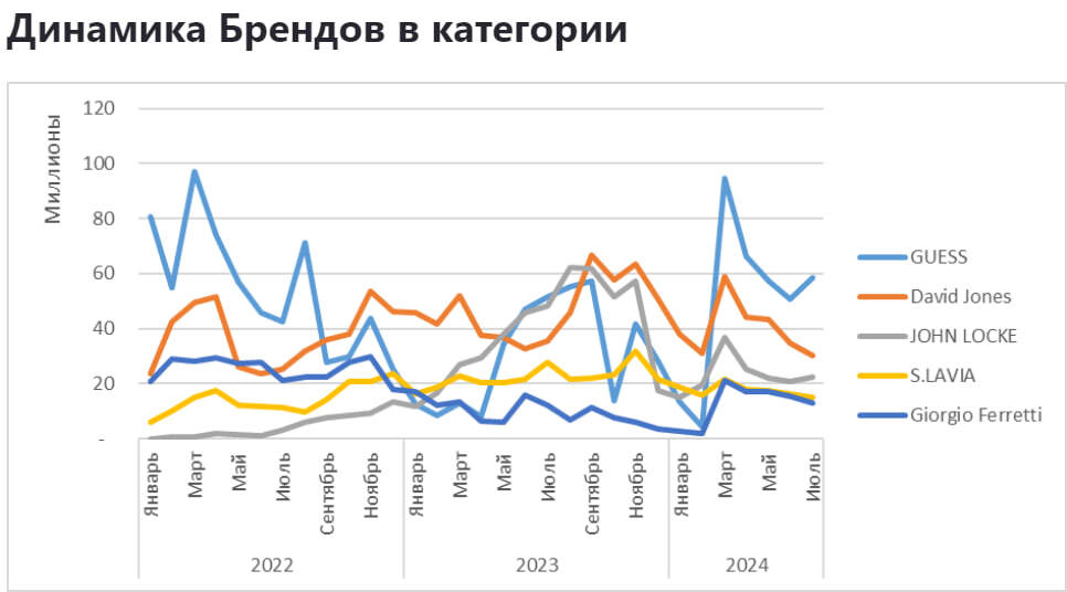 Sales analytics in the Bags category on Wildberries from January 2022 to July 2024 - My, Marketplace, Analytics, Report, Longpost, Wildberries