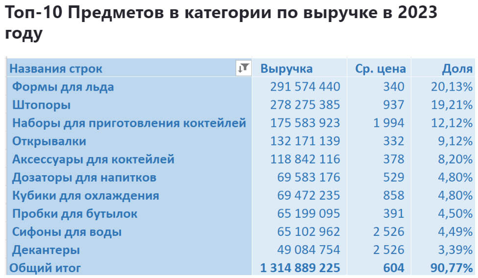Sales analytics in the beverage accessories category on Wildberries from January 2023 to July 2024 - My, Wildberries, Analytics, Report, Marketplace, Longpost