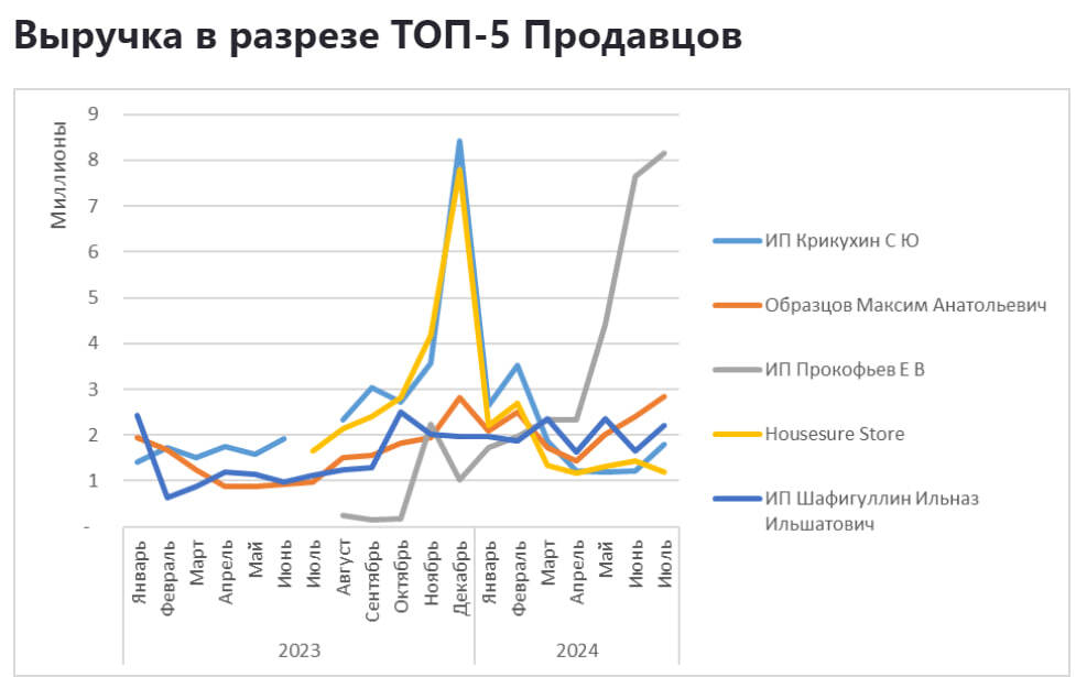 Sales analytics in the beverage accessories category on Wildberries from January 2023 to July 2024 - My, Wildberries, Analytics, Report, Marketplace, Longpost