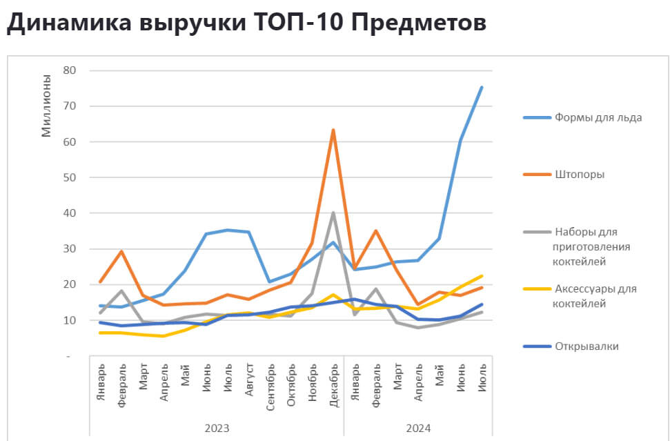 Sales analytics in the beverage accessories category on Wildberries from January 2023 to July 2024 - My, Wildberries, Analytics, Report, Marketplace, Longpost