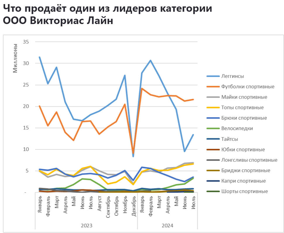 Аналитика продаж в категории спортивной одежды для женщин на Wildberries с января 2023 по июль 2024 - Моё, Wildberries, Аналитика, Маркетплейс, Отчет, Длиннопост