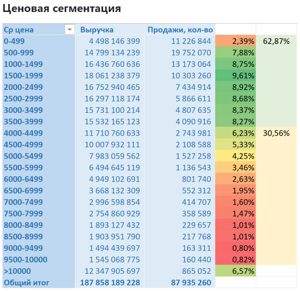 Аналитика продаж в категории спортивной одежды для женщин на Wildberries с января 2023 по июль 2024 - Моё, Wildberries, Аналитика, Маркетплейс, Отчет, Длиннопост