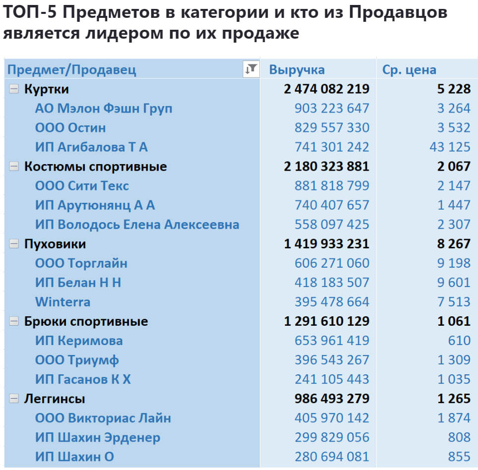 Аналитика продаж в категории спортивной одежды для женщин на Wildberries с января 2023 по июль 2024 - Моё, Wildberries, Аналитика, Маркетплейс, Отчет, Длиннопост