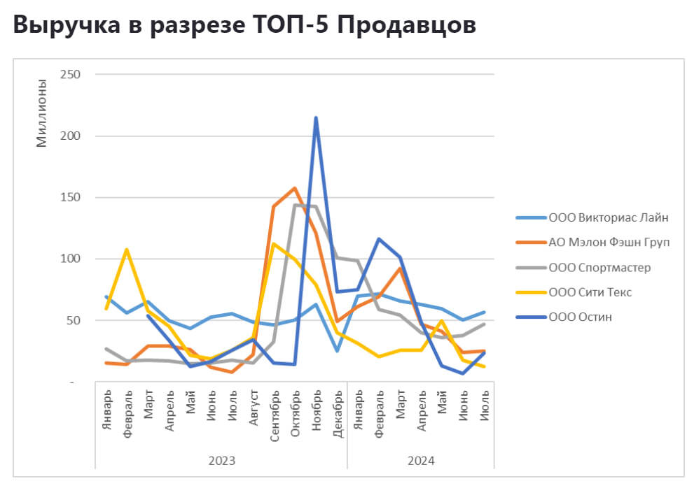 Аналитика продаж в категории спортивной одежды для женщин на Wildberries с января 2023 по июль 2024 - Моё, Wildberries, Аналитика, Маркетплейс, Отчет, Длиннопост