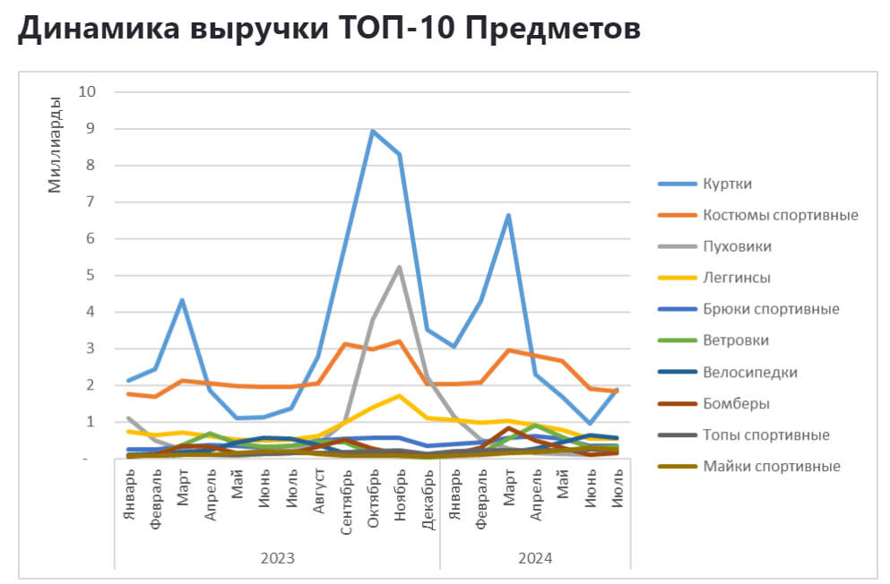 Аналитика продаж в категории спортивной одежды для женщин на Wildberries с января 2023 по июль 2024 - Моё, Wildberries, Аналитика, Маркетплейс, Отчет, Длиннопост