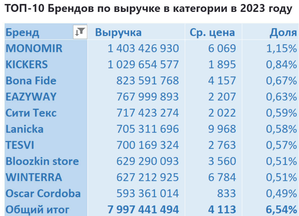 Аналитика продаж в категории спортивной одежды для женщин на Wildberries с января 2023 по июль 2024 - Моё, Wildberries, Аналитика, Маркетплейс, Отчет, Длиннопост