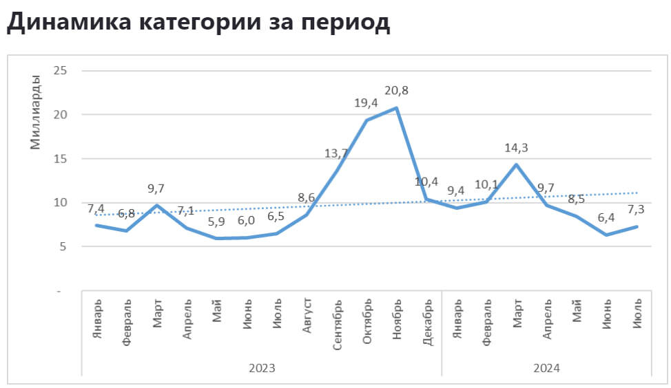 Аналитика продаж в категории спортивной одежды для женщин на Wildberries с января 2023 по июль 2024 - Моё, Wildberries, Аналитика, Маркетплейс, Отчет, Длиннопост